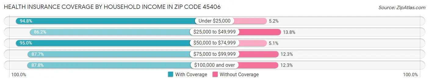 Health Insurance Coverage by Household Income in Zip Code 45406