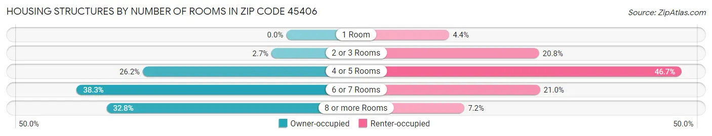 Housing Structures by Number of Rooms in Zip Code 45406
