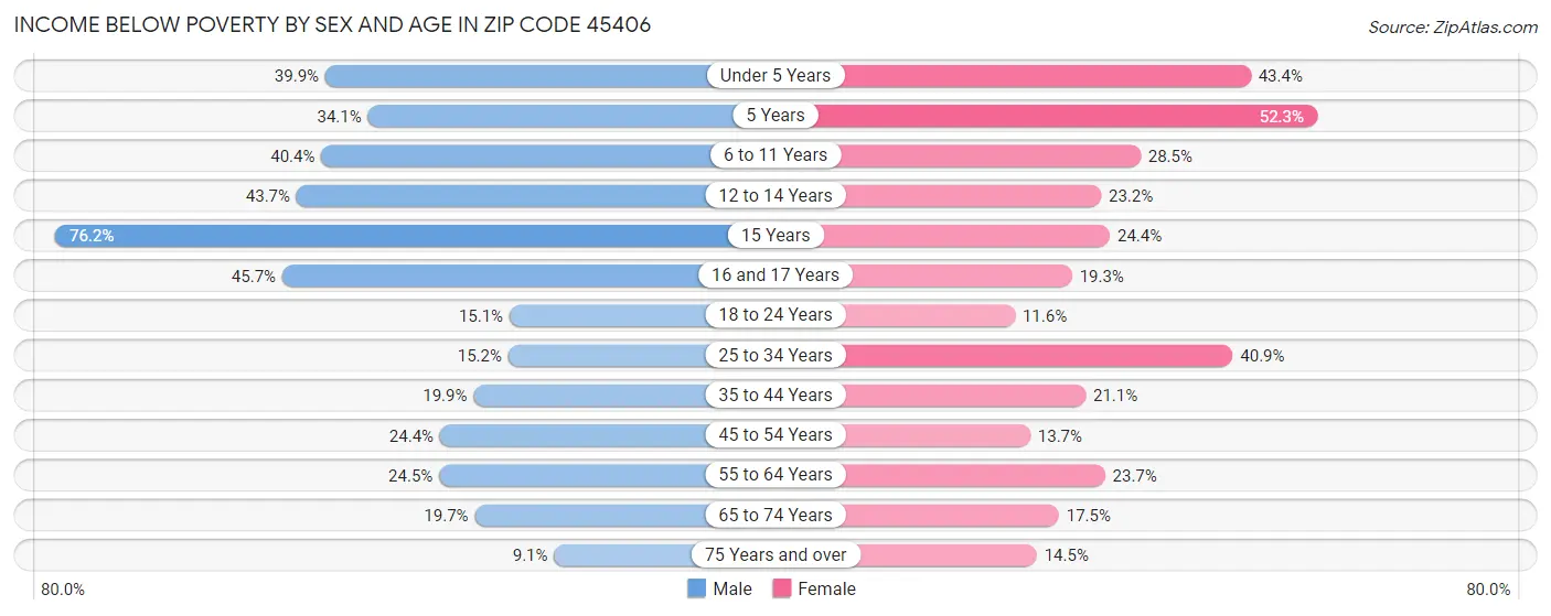Income Below Poverty by Sex and Age in Zip Code 45406