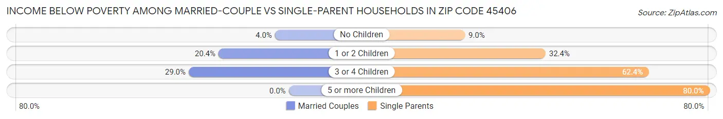 Income Below Poverty Among Married-Couple vs Single-Parent Households in Zip Code 45406