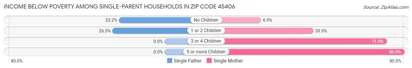 Income Below Poverty Among Single-Parent Households in Zip Code 45406