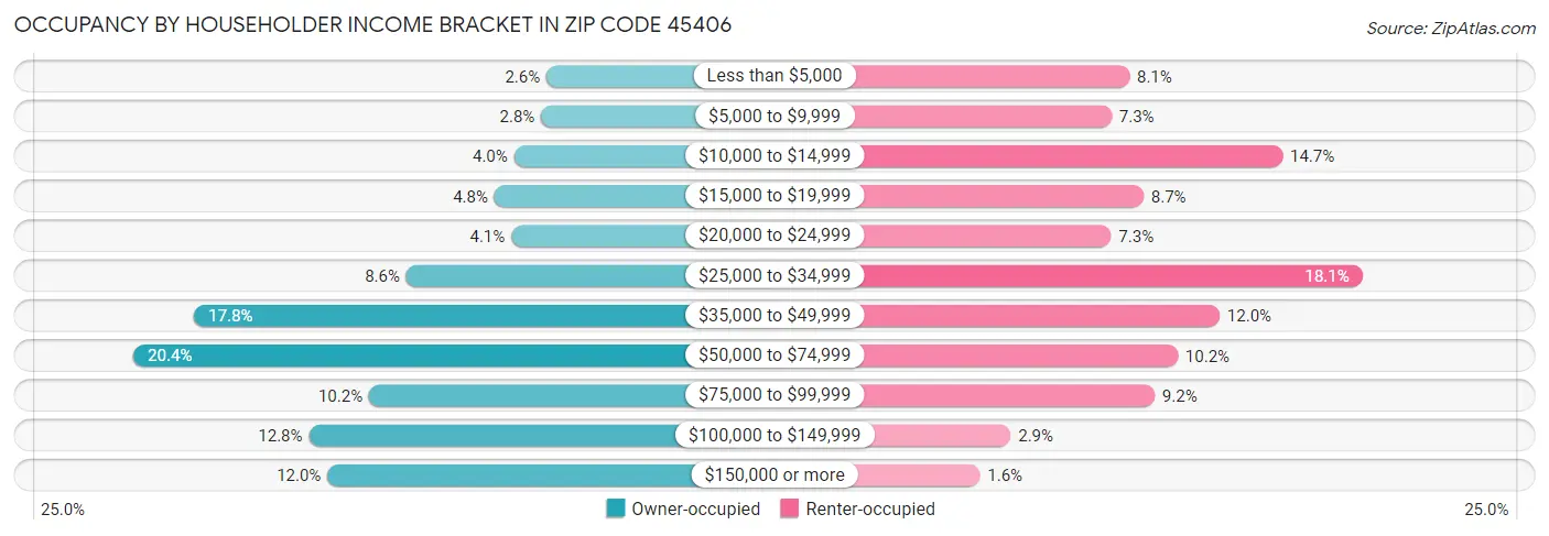 Occupancy by Householder Income Bracket in Zip Code 45406