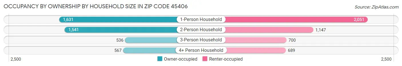 Occupancy by Ownership by Household Size in Zip Code 45406