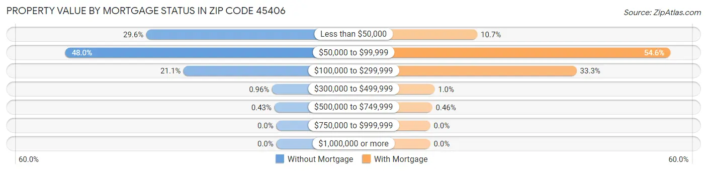 Property Value by Mortgage Status in Zip Code 45406