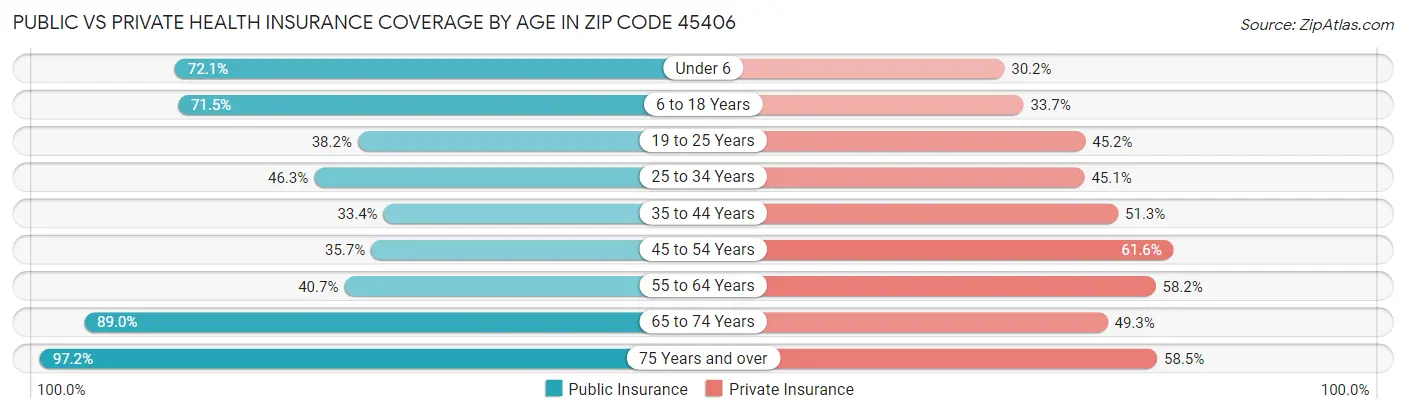 Public vs Private Health Insurance Coverage by Age in Zip Code 45406
