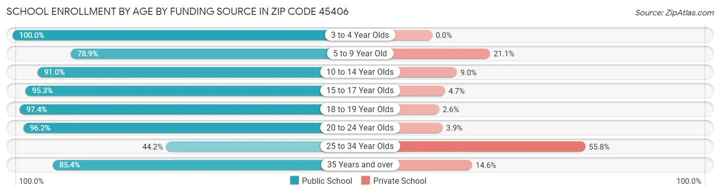 School Enrollment by Age by Funding Source in Zip Code 45406
