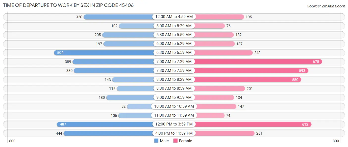Time of Departure to Work by Sex in Zip Code 45406