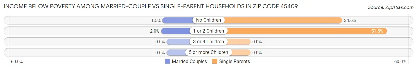 Income Below Poverty Among Married-Couple vs Single-Parent Households in Zip Code 45409