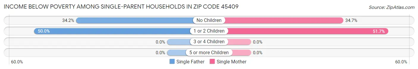 Income Below Poverty Among Single-Parent Households in Zip Code 45409