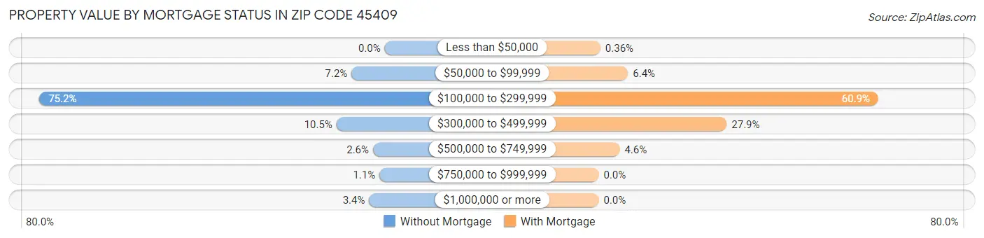 Property Value by Mortgage Status in Zip Code 45409