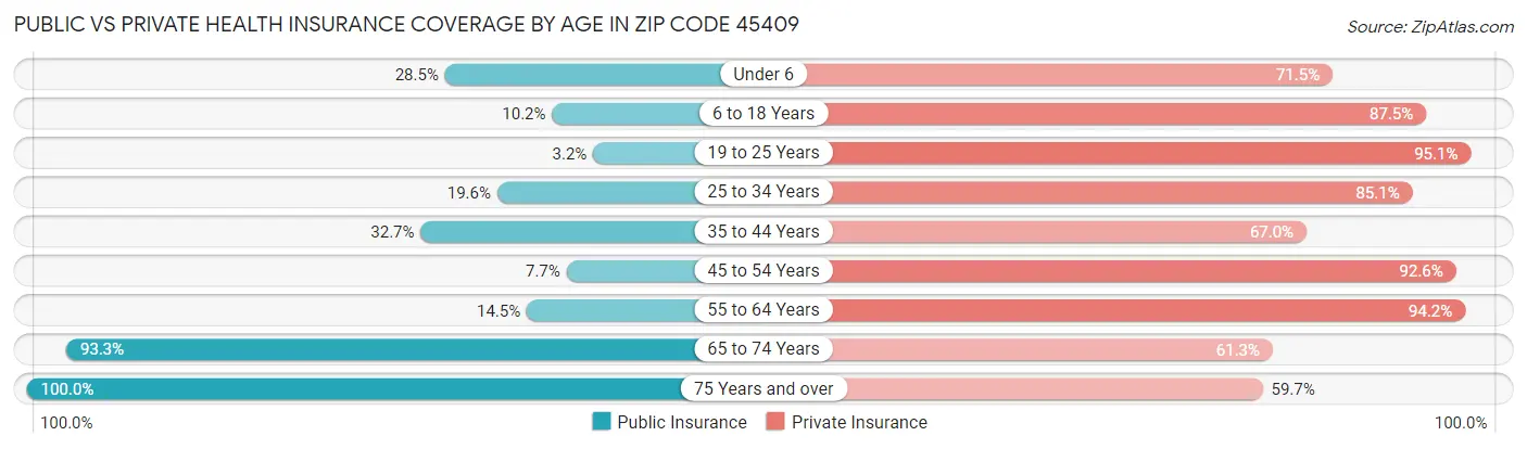 Public vs Private Health Insurance Coverage by Age in Zip Code 45409
