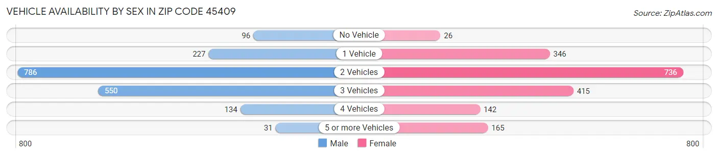 Vehicle Availability by Sex in Zip Code 45409