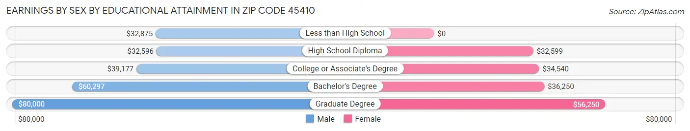 Earnings by Sex by Educational Attainment in Zip Code 45410