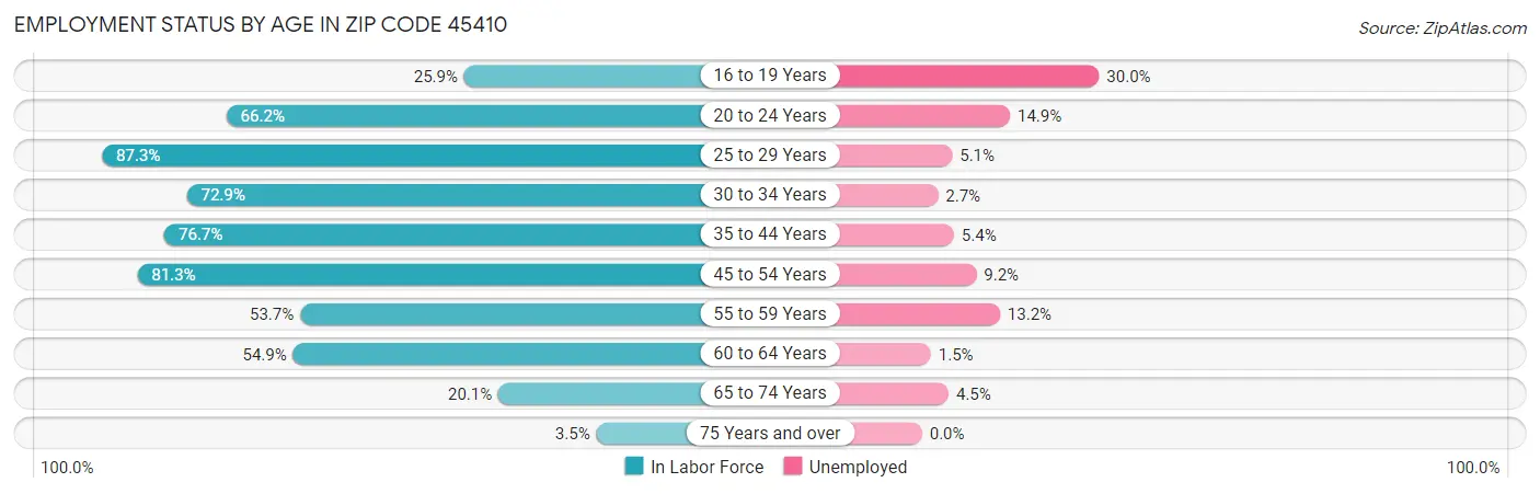 Employment Status by Age in Zip Code 45410