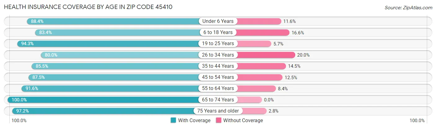 Health Insurance Coverage by Age in Zip Code 45410