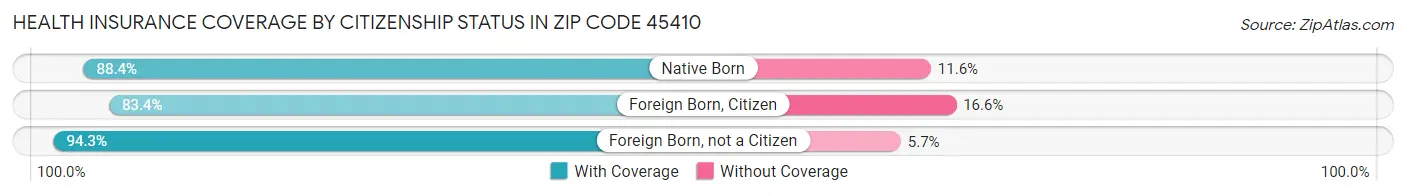 Health Insurance Coverage by Citizenship Status in Zip Code 45410