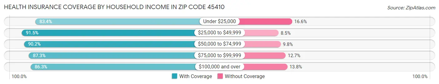 Health Insurance Coverage by Household Income in Zip Code 45410