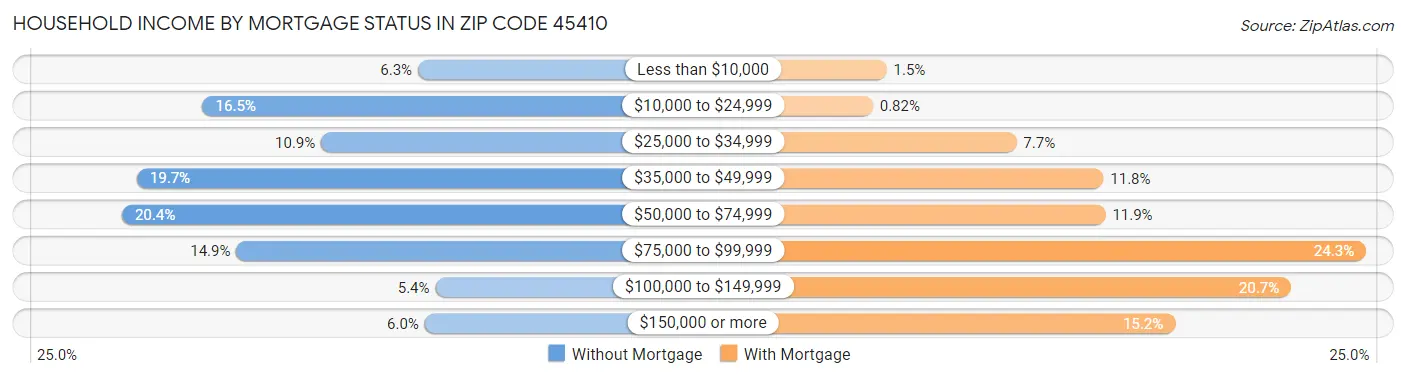 Household Income by Mortgage Status in Zip Code 45410