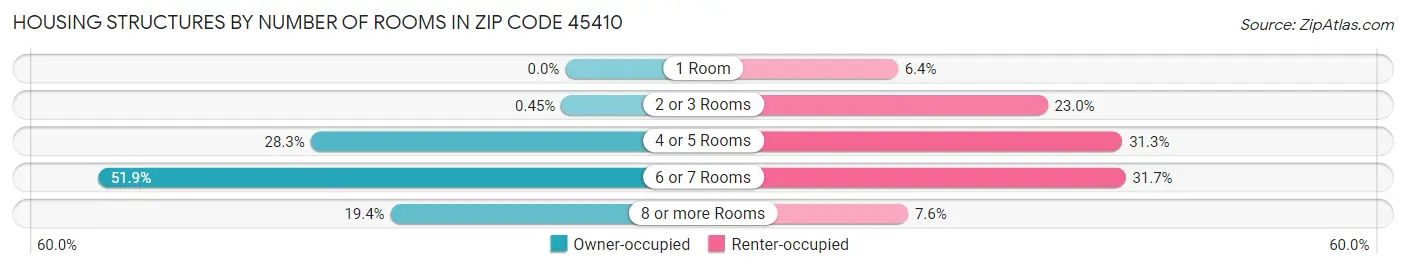 Housing Structures by Number of Rooms in Zip Code 45410