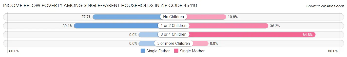 Income Below Poverty Among Single-Parent Households in Zip Code 45410