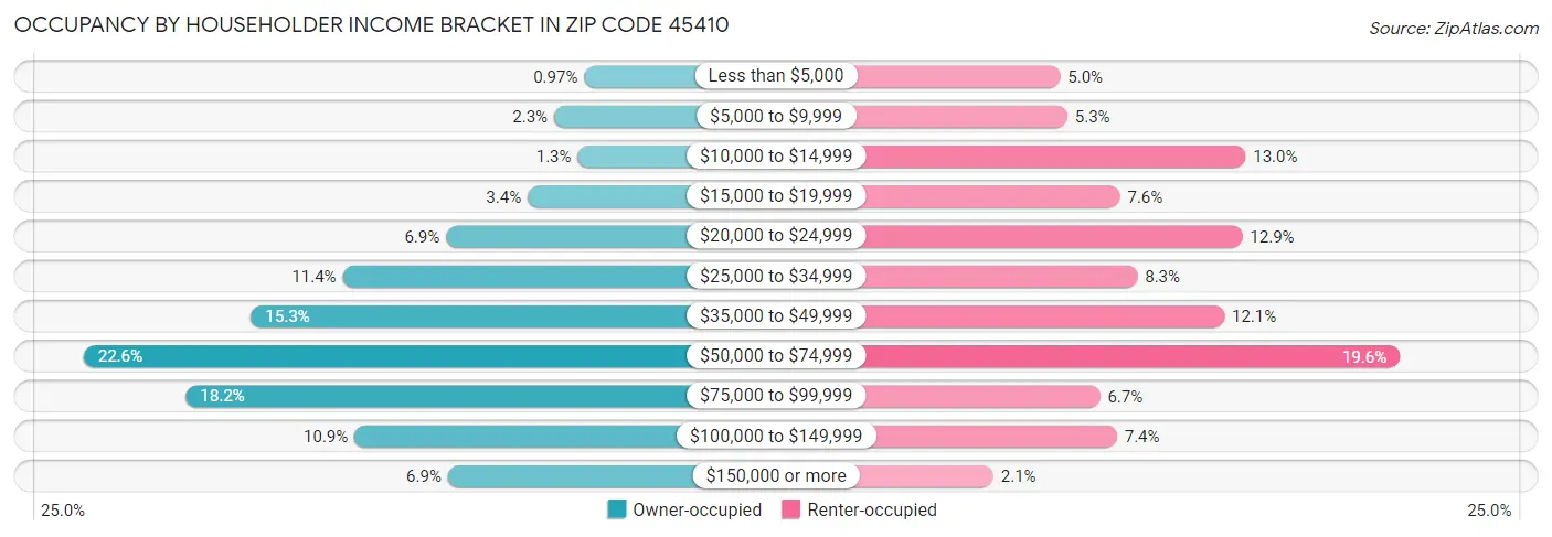 Occupancy by Householder Income Bracket in Zip Code 45410
