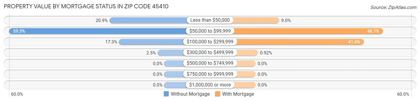 Property Value by Mortgage Status in Zip Code 45410