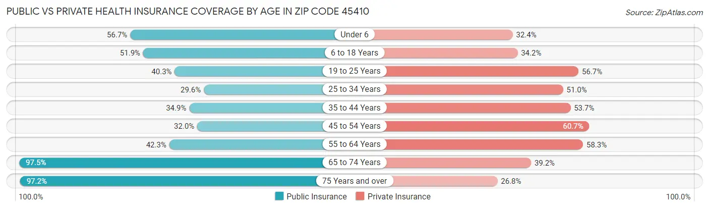 Public vs Private Health Insurance Coverage by Age in Zip Code 45410