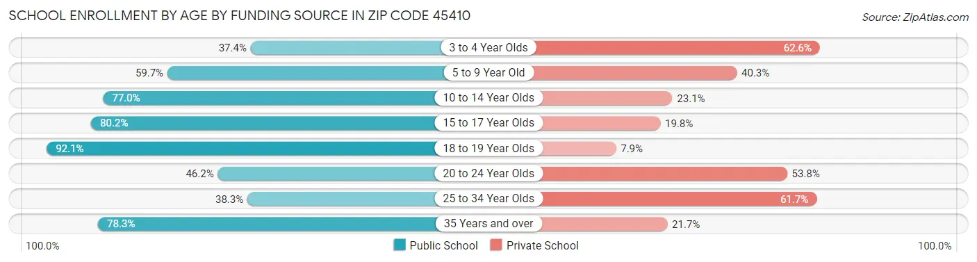 School Enrollment by Age by Funding Source in Zip Code 45410
