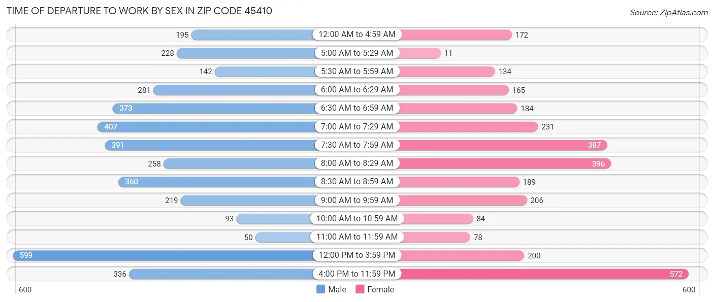 Time of Departure to Work by Sex in Zip Code 45410