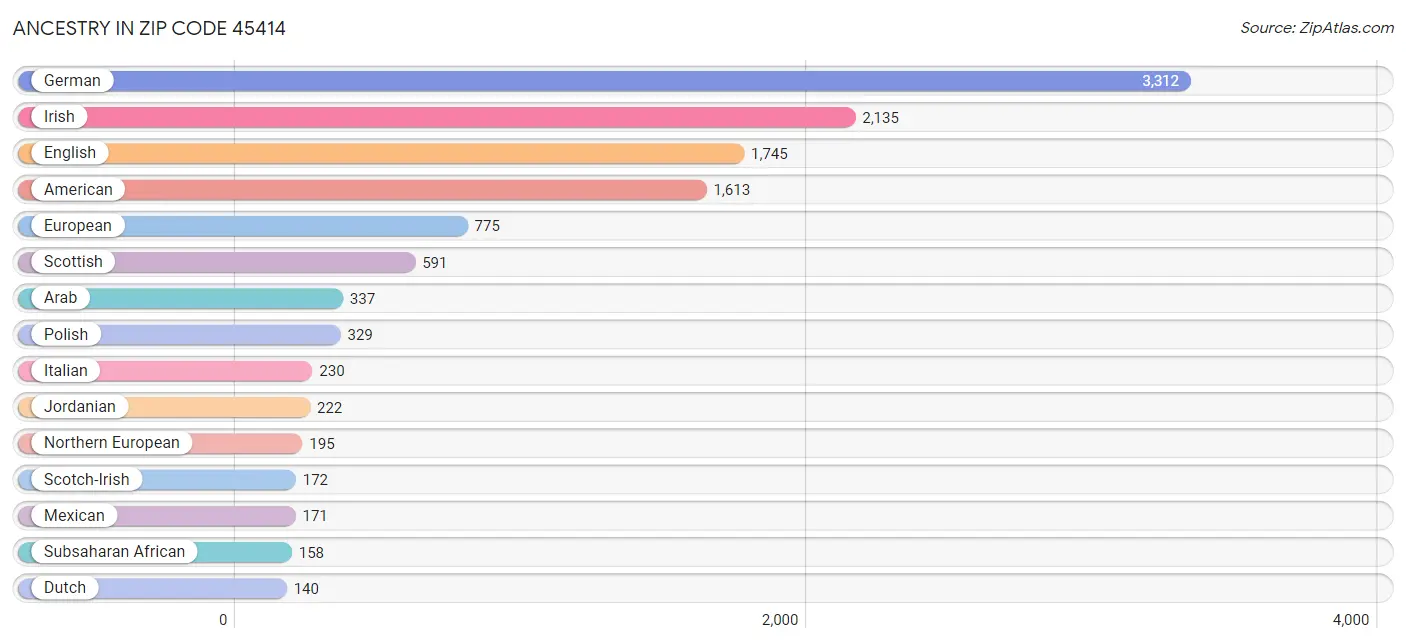 Ancestry in Zip Code 45414