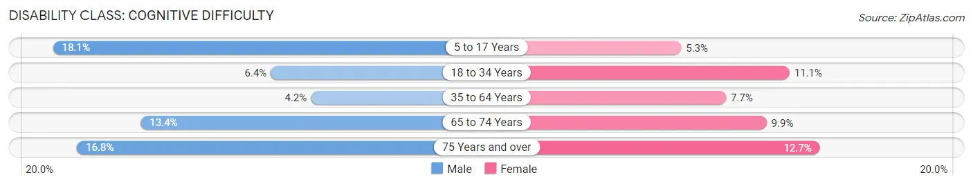 Disability in Zip Code 45414: <span>Cognitive Difficulty</span>