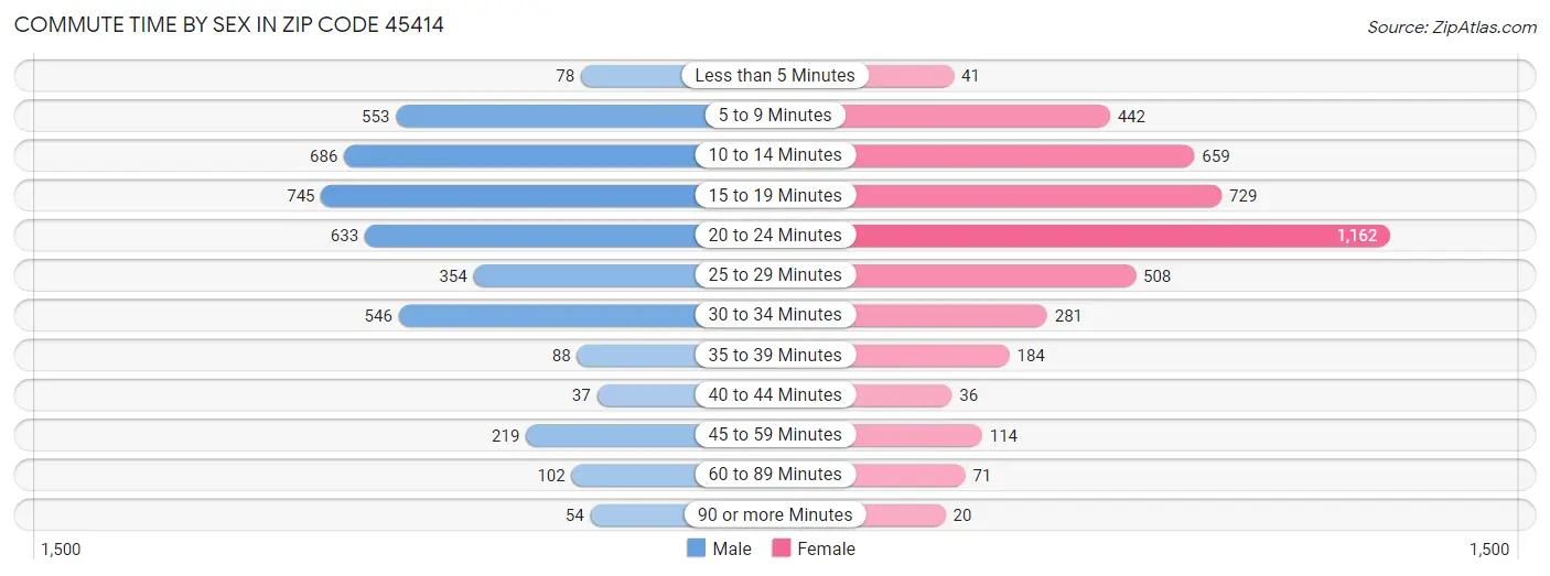 Commute Time by Sex in Zip Code 45414