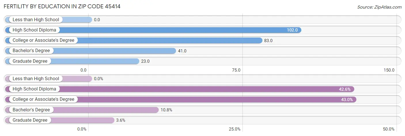 Female Fertility by Education Attainment in Zip Code 45414