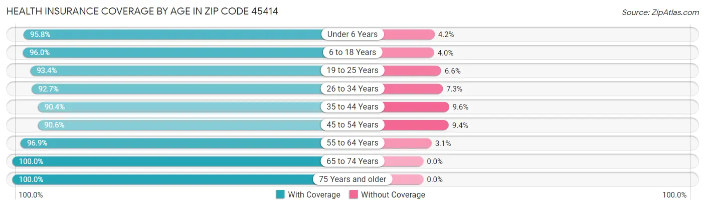 Health Insurance Coverage by Age in Zip Code 45414