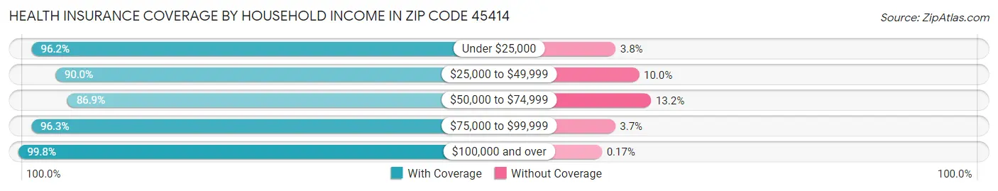 Health Insurance Coverage by Household Income in Zip Code 45414