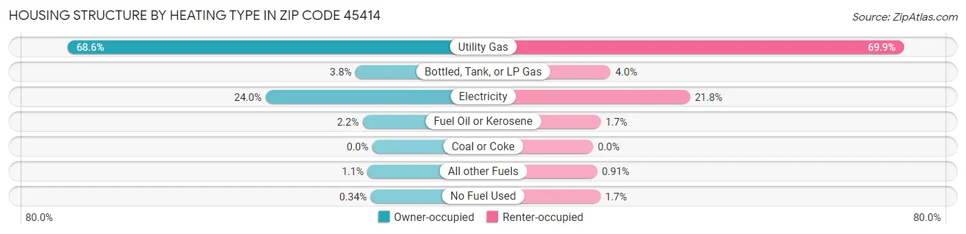 Housing Structure by Heating Type in Zip Code 45414
