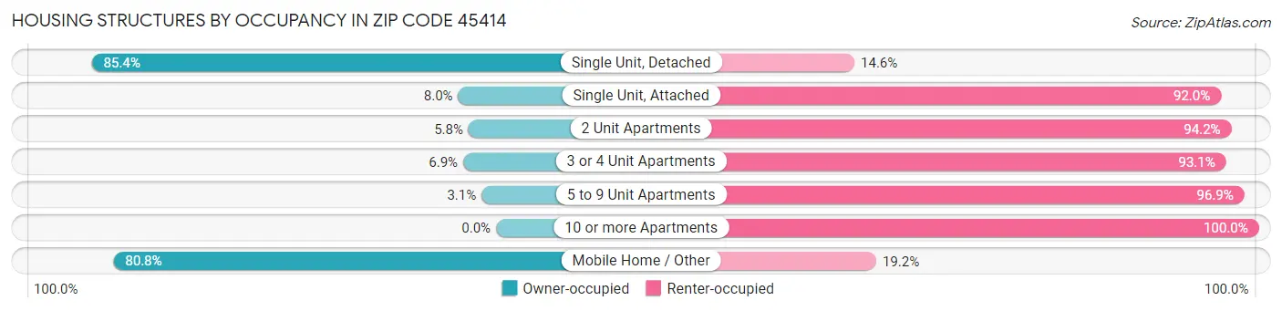 Housing Structures by Occupancy in Zip Code 45414