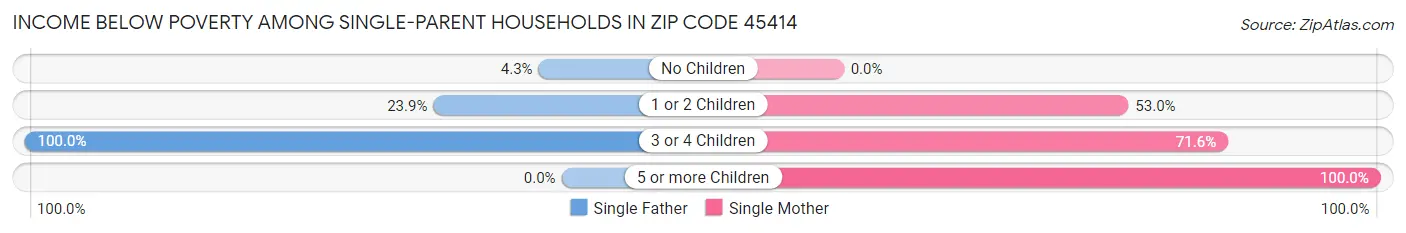 Income Below Poverty Among Single-Parent Households in Zip Code 45414