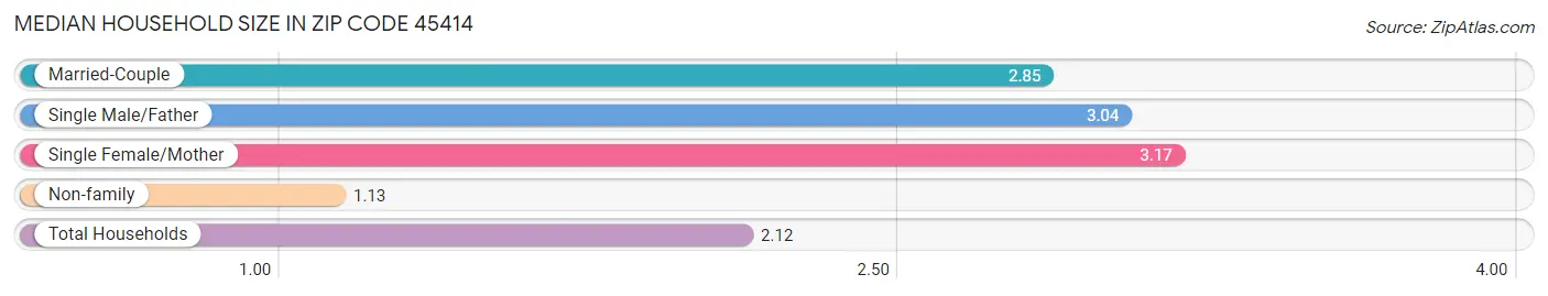 Median Household Size in Zip Code 45414