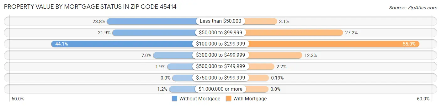 Property Value by Mortgage Status in Zip Code 45414