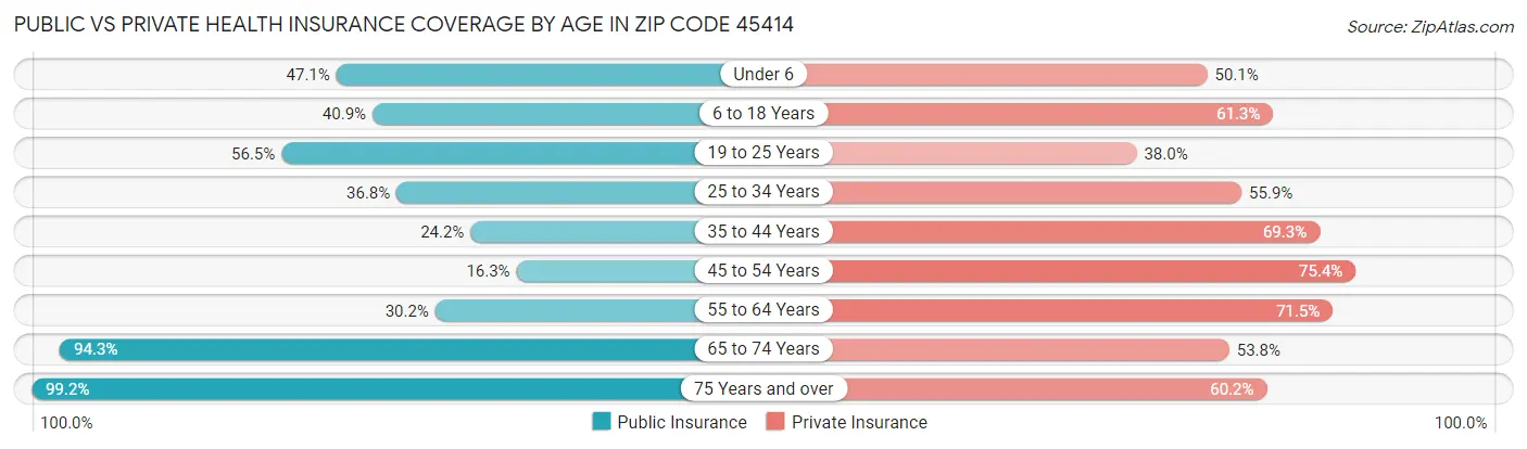 Public vs Private Health Insurance Coverage by Age in Zip Code 45414