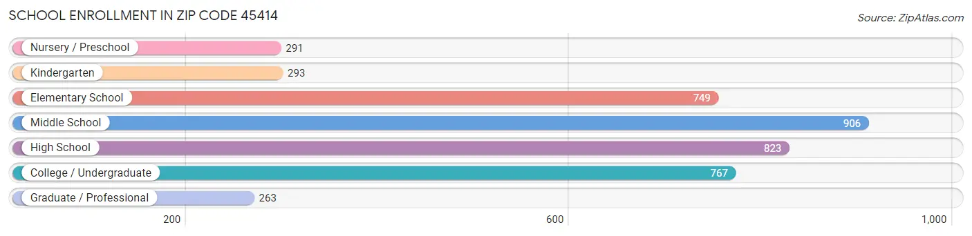 School Enrollment in Zip Code 45414