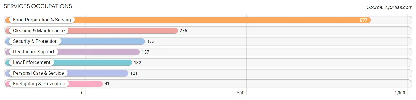 Services Occupations in Zip Code 45414