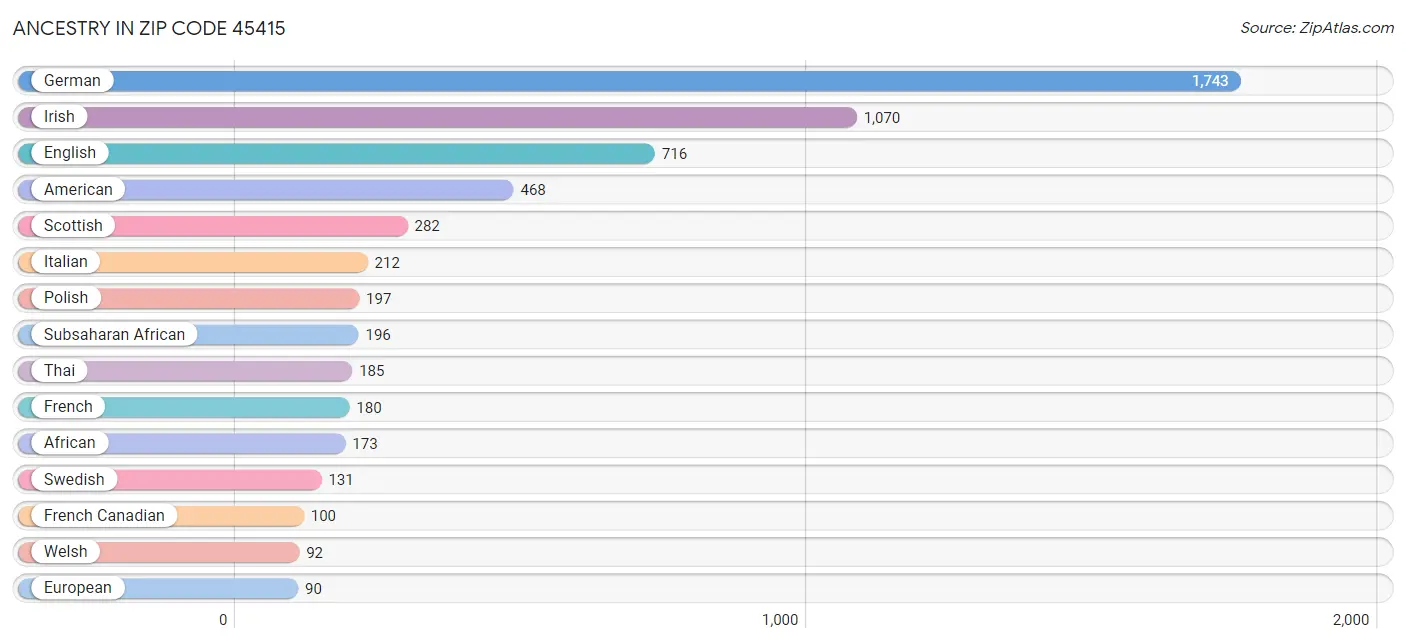 Ancestry in Zip Code 45415