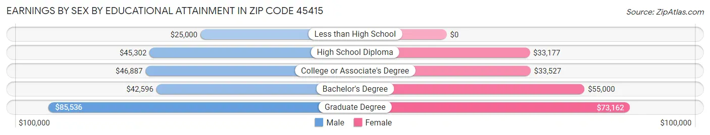 Earnings by Sex by Educational Attainment in Zip Code 45415