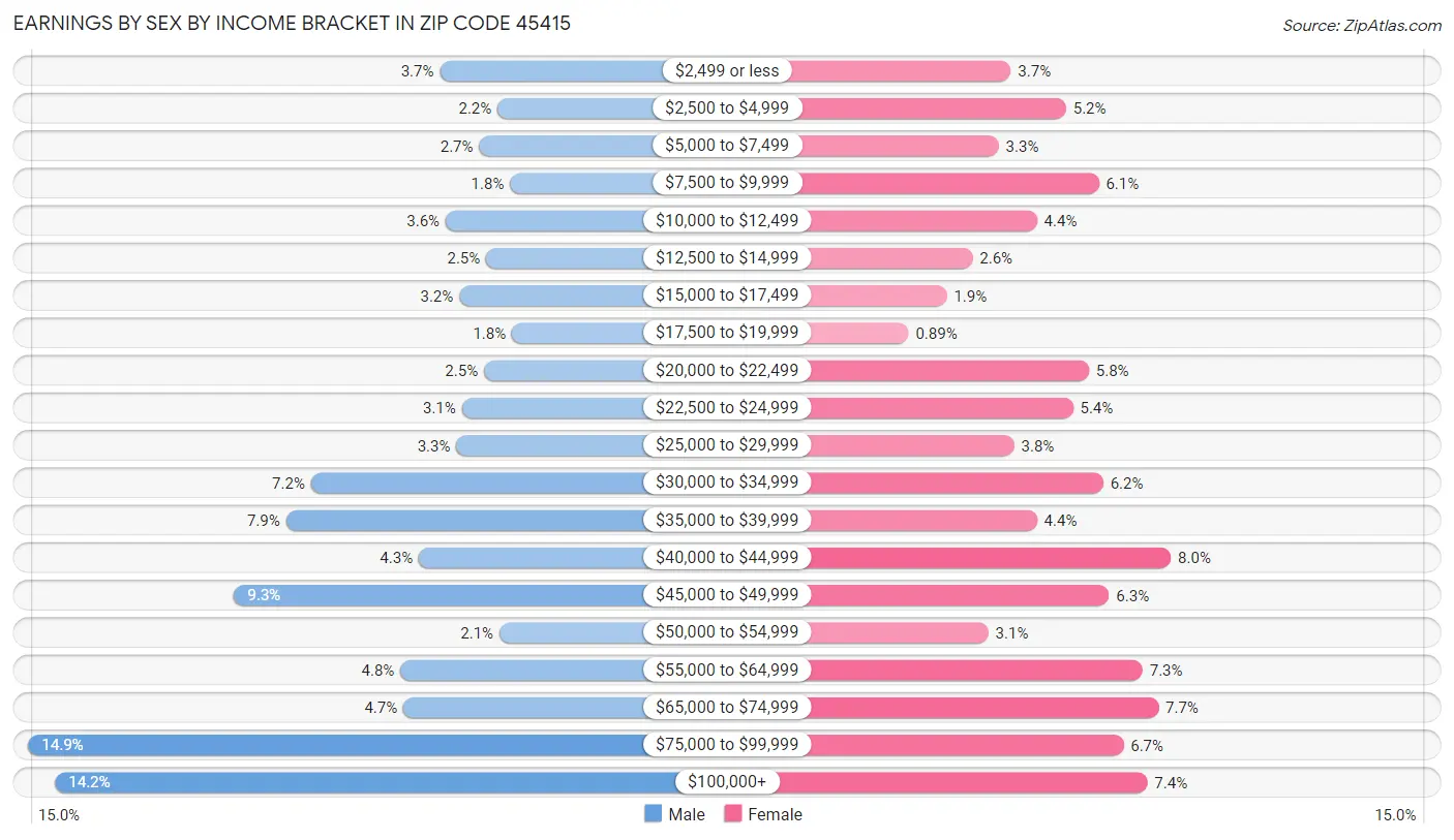 Earnings by Sex by Income Bracket in Zip Code 45415