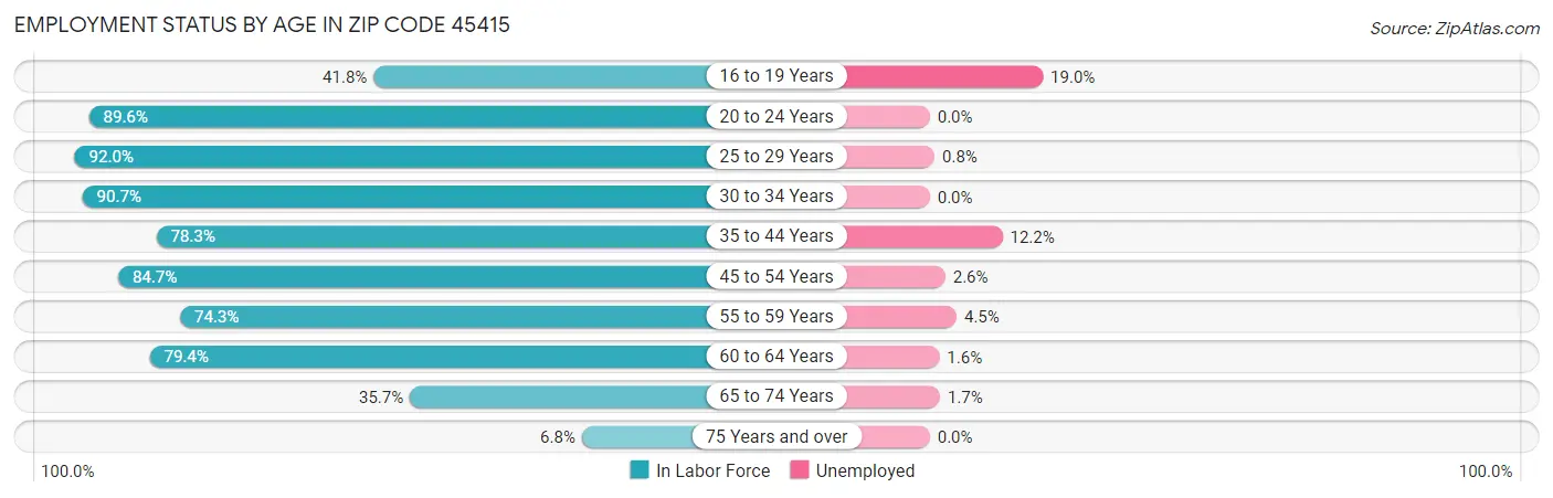 Employment Status by Age in Zip Code 45415