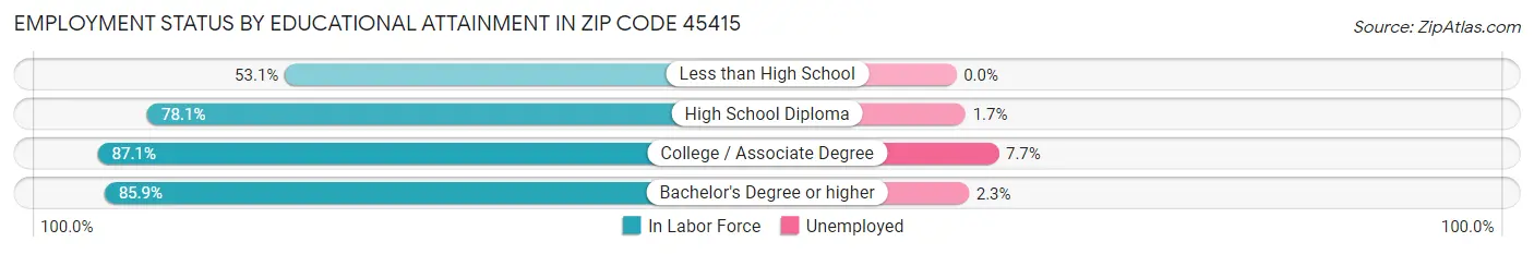 Employment Status by Educational Attainment in Zip Code 45415