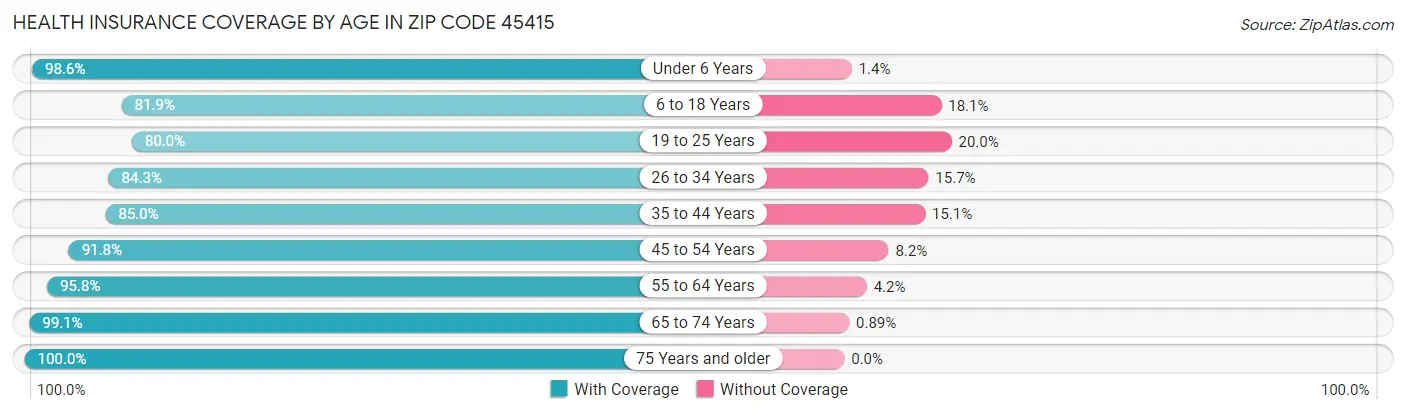 Health Insurance Coverage by Age in Zip Code 45415
