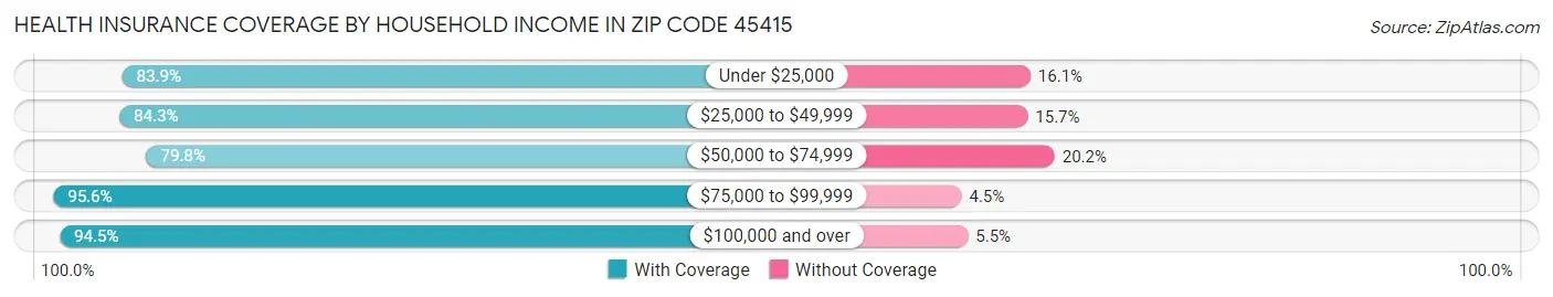Health Insurance Coverage by Household Income in Zip Code 45415